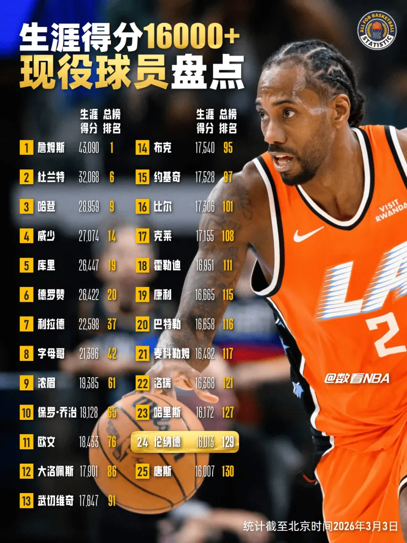 yl7703永利-【数看NBA】生涯得分16000+现役球员盘点